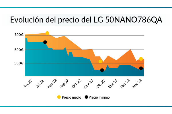 evolucion de precios de una TV